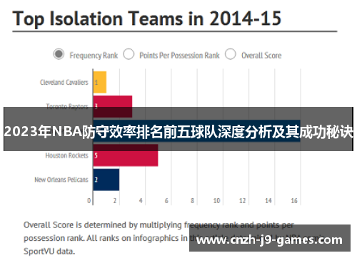 2023年NBA防守效率排名前五球队深度分析及其成功秘诀 2023年NBA防守效率排名前五球队深度分析及其成功秘诀